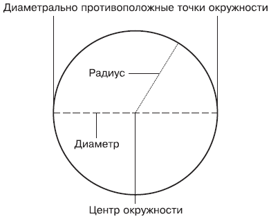 Πώς να μετρήσετε έναν κύκλο