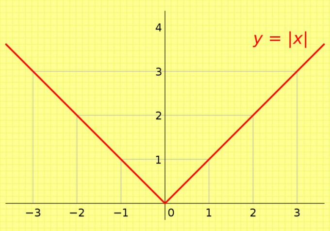 Πώς να πάρετε ένα αριθμό modulo